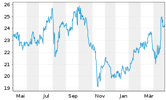 Chart SUMITOMO OSAKA CEMENT CO. LTD. - 1 Year