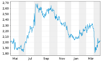 Chart Sumitomo Chemical Co. Ltd. - 1 Year