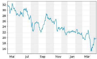 Chart Sumitomo Metal Mining Co. Ltd. - 1 Year