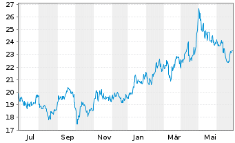 Chart Sumitomo Corp. - 1 Jahr