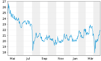 Chart Sumitomo Corp. - 1 an