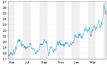 Chart Sumitomo Corp. - 1 Jahr