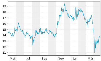 Chart Sumitomo Eelectric Ind. Ltd. - 1 an