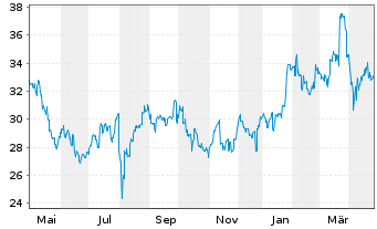 Chart Sumitomo Realty & Dev. Co.Ltd. - 1 Year