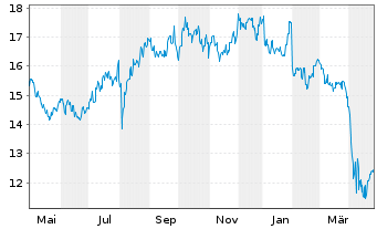 Chart Seiko Epson Corp. - 1 Jahr