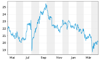 Chart Sekisui House Ltd. - 1 an