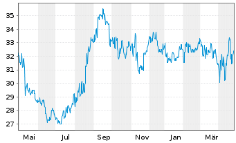 Chart Secom Co. Ltd. - 1 an