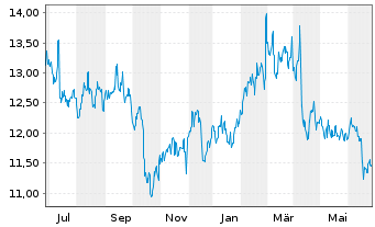 Chart Seven & I Holdings Co. Ltd. - 1 Year