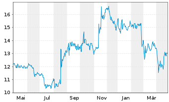 Chart Seven & I Holdings Co. Ltd. - 1 Year