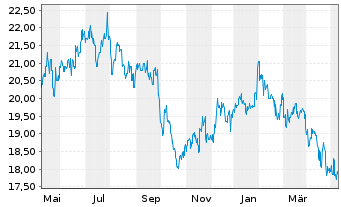 Chart ANA Holdings Inc. - 1 Year
