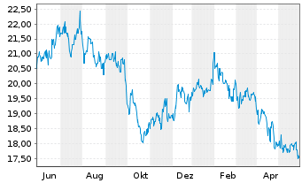 Chart ANA Holdings Inc. - 1 an