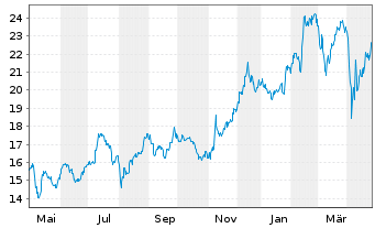 Chart Sony Group Corp. - 1 Year