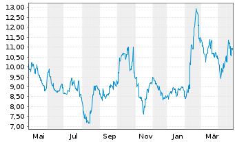 Chart M3 Inc. - 1 an