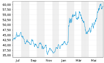 Chart SoftBank Group Corp. - 1 an
