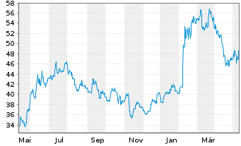 Chart SoftBank Group Corp. - 1 Year
