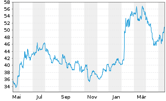 Chart SoftBank Group Corp. - 1 Year