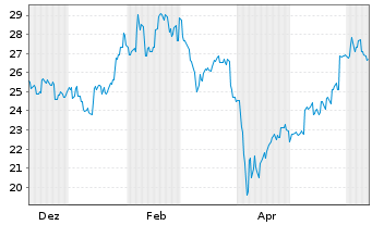 Chart SBI Holdings Inc. - 1 an