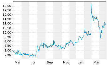 Chart Pacific Metals Co. Ltd. - 1 an