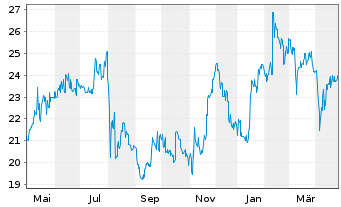 Chart Taiheiyo Cement Corp. - 1 an