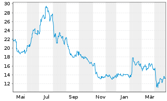 Chart Taiyo Yuden Co. Ltd. - 1 Year