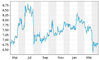 Chart Takashimaya Co. Ltd. - 1 an