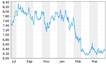 Chart Takara Holdings Inc. - 1 an