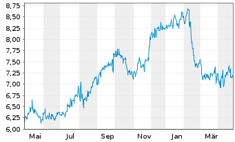 Chart Takara Holdings Inc. - 1 Year