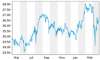 Chart Takeda Pharmaceutical Co. Ltd. - 1 an