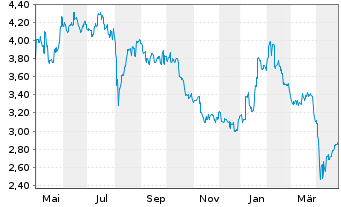 Chart Tamura Corp. - 1 Year