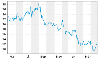 Chart Daiichi Sankyo Co. Ltd. - 1 Year