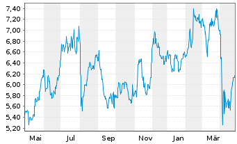 Chart Dai-Ichi Life Holdings Inc. - 1 an