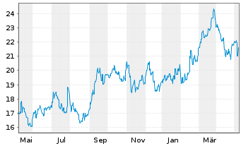Chart Dai-Ichi Life Holdings Inc. - 1 Jahr
