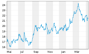 Chart Dai-Ichi Life Holdings Inc. - 1 Year