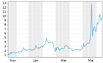 Chart Metaplanet Inc. - 1 an