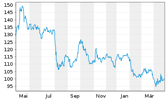 Chart Daikin Industries Ltd. - 1 an