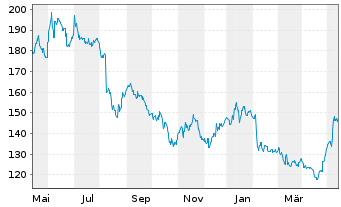 Chart Daikin Industries Ltd. - 1 Year