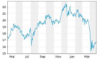 Chart DIC Corp. - 1 Year