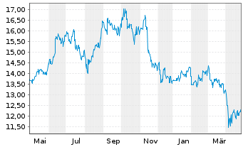 Chart Dai Nippon Printing Co. Ltd. - 1 an