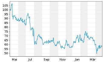 Chart SCREEN Holdings Co. Ltd. - 1 an