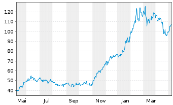 Chart SCREEN Holdings Co. Ltd. - 1 Year