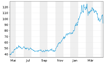 Chart SCREEN Holdings Co. Ltd. - 1 Jahr