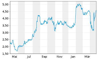 Chart Sumitomo Pharma Co. Ltd. - 1 an