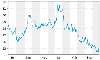 Chart KDDI Corp. - 1 Year