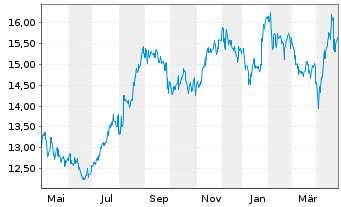 Chart KDDI Corp. - 1 an