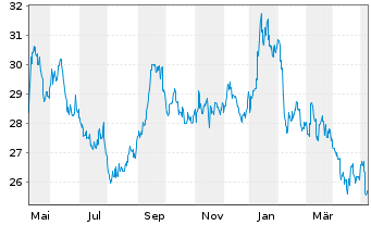 Chart KDDI Corp. - 1 Year