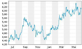 Chart Resona Holdings Inc. - 1 Year