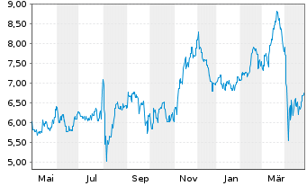 Chart Resona Holdings Inc. - 1 Year