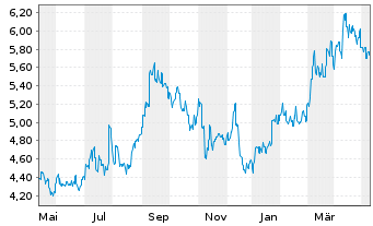 Chart Resona Holdings Inc. - 1 Year