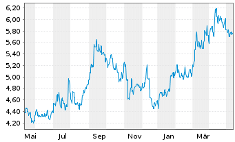 Chart Resona Holdings Inc. - 1 an