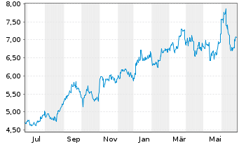 Chart Daiwa Securities Group Inc. - 1 an